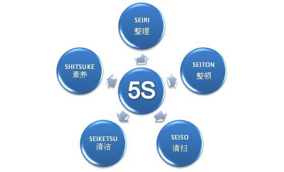 5S活動(dòng)